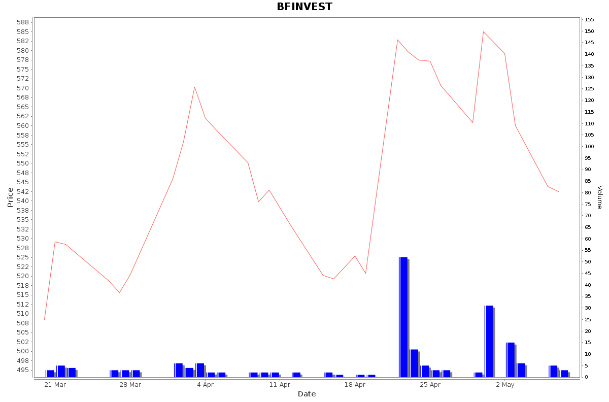 BFINVEST Daily Price Chart NSE Today